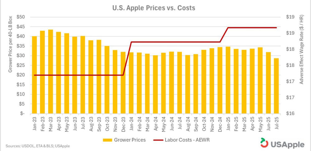 Falling prices and rising labour costs in the US