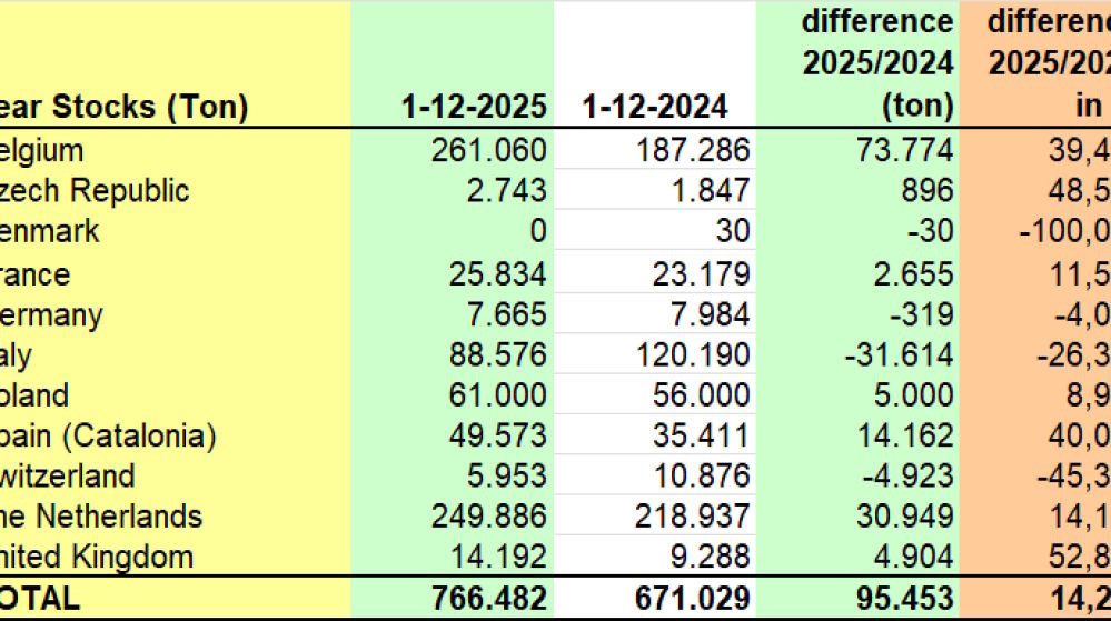 Over 95,000 tonnes more pears in EU cold stores