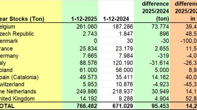 Over 95,000 tonnes more pears in EU cold stores