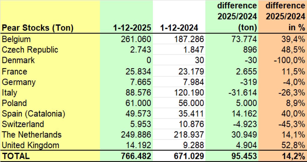 Over 95,000 tonnes more pears in EU cold stores