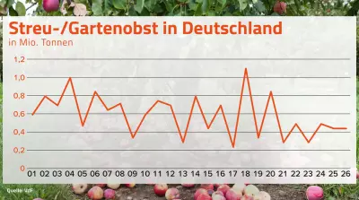 Der Verband der deutschen Fruchtsaft-Industrie e. V. (VdF) rechnet f&uuml;r 2026 mit einer Streuobsternte von rund 450.000 Tonnen. Ob diese Menge tats&auml;chlich erreicht wird, h&auml;ngt jedoch entscheidend von den Niederschl&auml;gen in den kommenden Wochen ab.