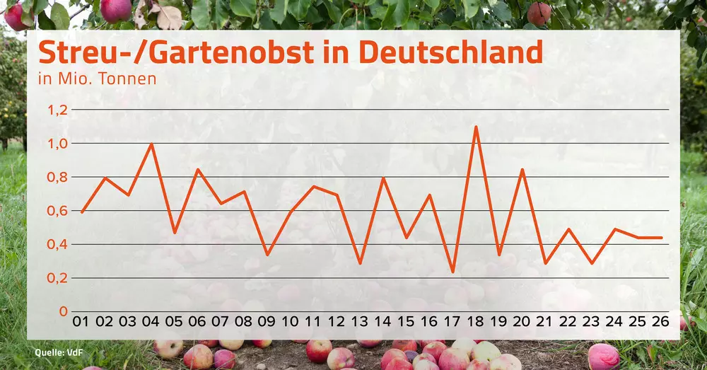Der Verband der deutschen Fruchtsaft-Industrie e. V. (VdF) rechnet f&uuml;r 2026 mit einer Streuobsternte von rund 450.000 Tonnen. Ob diese Menge tats&auml;chlich erreicht wird, h&auml;ngt jedoch entscheidend von den Niederschl&auml;gen in den kommenden Wochen ab.