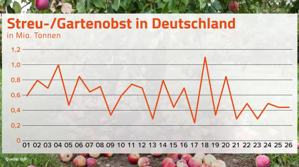Der Verband der deutschen Fruchtsaft-Industrie e. V. (VdF) rechnet f&uuml;r 2026 mit einer Streuobsternte von rund 450.000 Tonnen. Ob diese Menge tats&auml;chlich erreicht wird, h&auml;ngt jedoch entscheidend von den Niederschl&auml;gen in den kommenden Wochen ab.