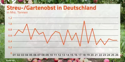 Der Verband der deutschen Fruchtsaft-Industrie e. V. (VdF) rechnet f&uuml;r 2026 mit einer Streuobsternte von rund 450.000 Tonnen. Ob diese Menge tats&auml;chlich erreicht wird, h&auml;ngt jedoch entscheidend von den Niederschl&auml;gen in den kommenden Wochen ab.